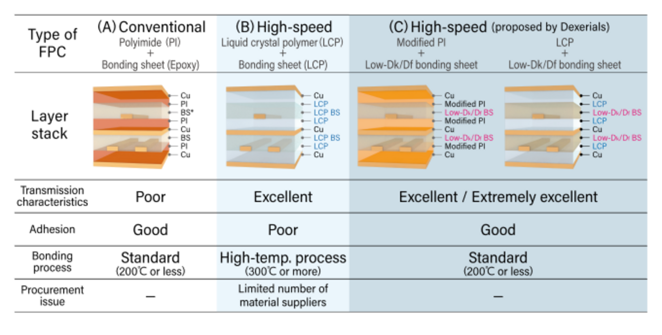 Comparison table of characteristics between Dexerials' proposed High speed transmission FPC and conventional products