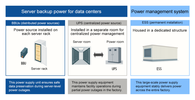 A diagram explaining the differences in the functions and installation configurations of BBU, UPS, and ESS