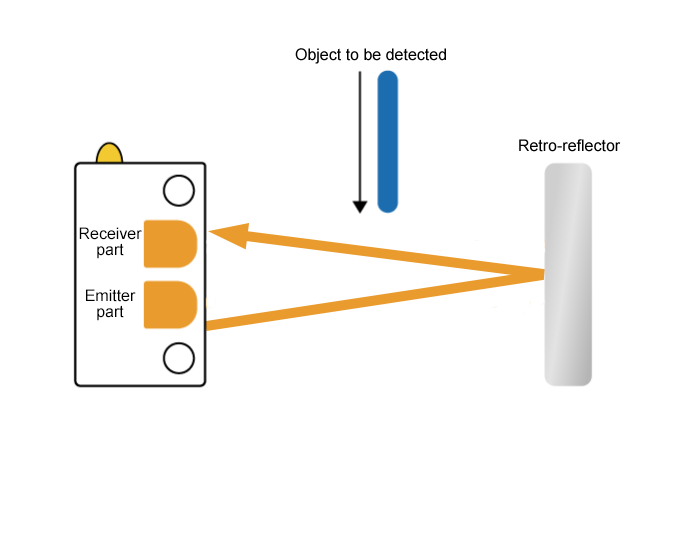A diagram explaining the retroreflective type of distance measurement method of Optical Sensors
