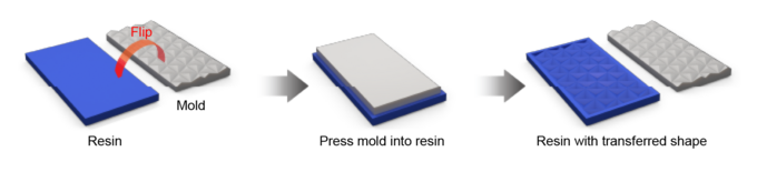 A diagram showing how resin is pressed against a mold to transfer the shape.