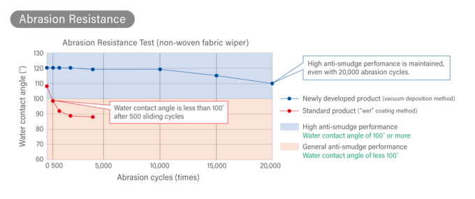 뛰어난 내마모성을 갖춘 "AR Film HD 시리즈"