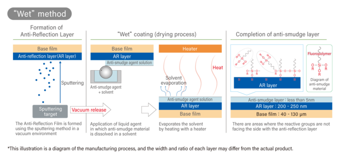 "습식법"을 이용한 방오층 형성