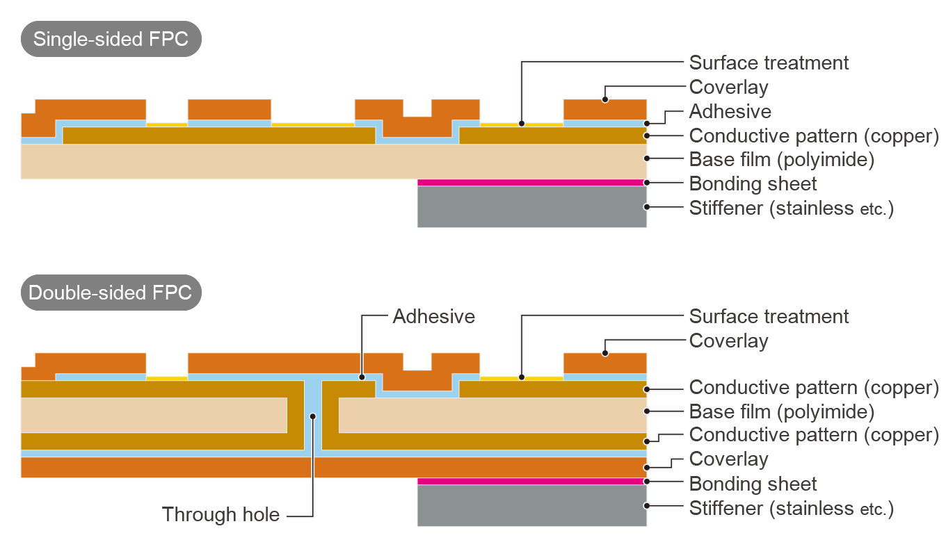 단면 FPC 및 양면 FPC 용 소재