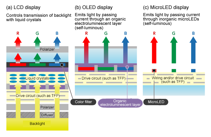 LCD 디스플레이, OLED 디스플레이, 마이크로 LED 디스플레이의 차이점