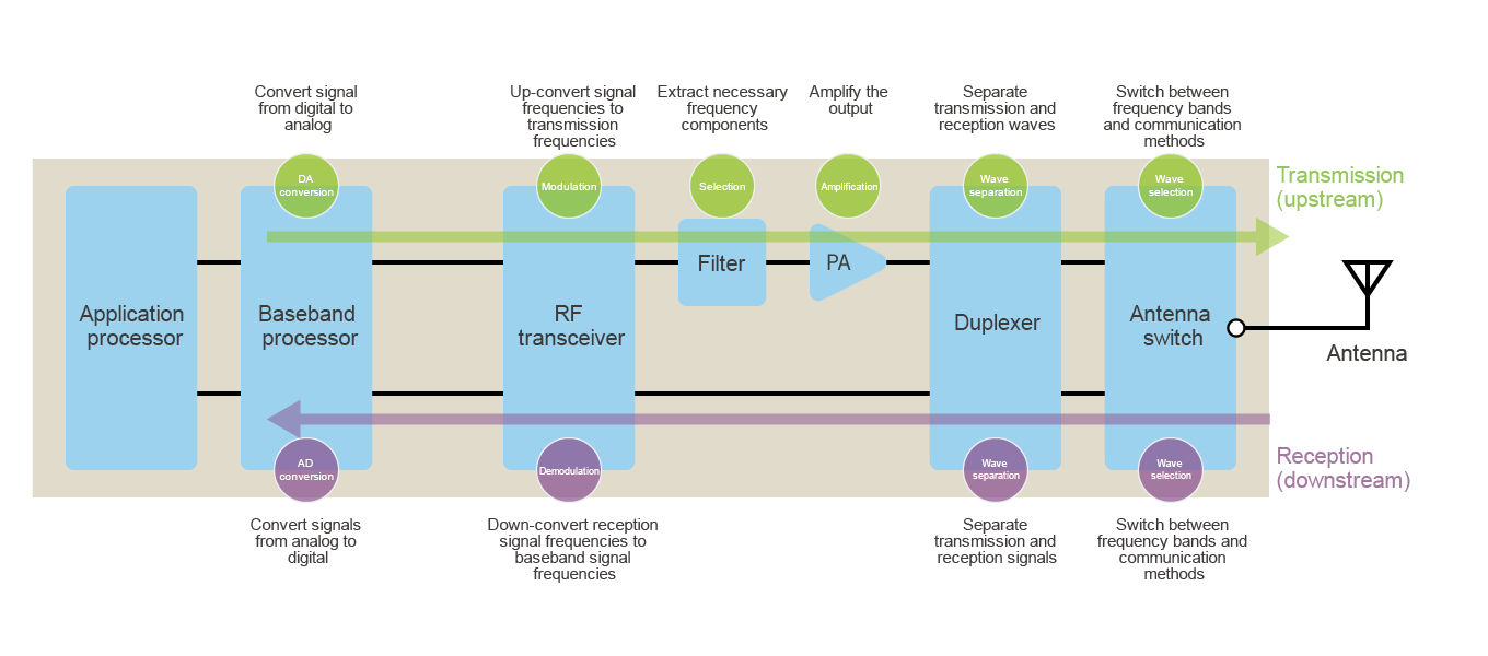 智能手机通信所涉及的组件以及发送和接收处理流程的示例