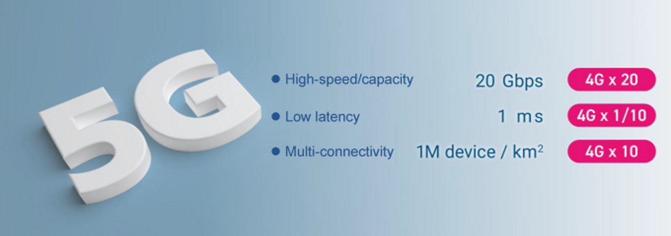 无线通信速度、多连接和低延迟的改进