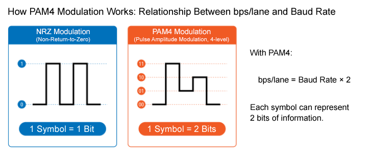 该图说明了 PAM4 调制的概念。
