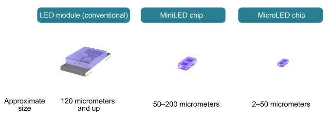 LED模組、Mini-LED晶片、Micro-LED晶片尺寸對比