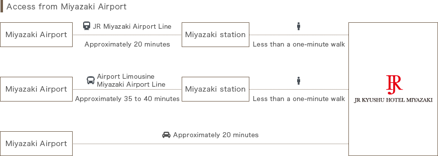 飛行機でお越しのお客さま