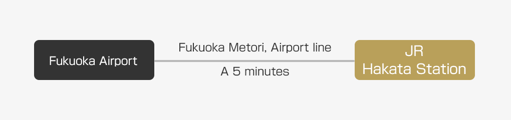 Access from the airport