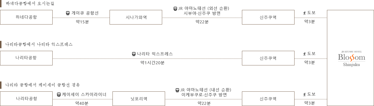 기차를 이용하는 경우