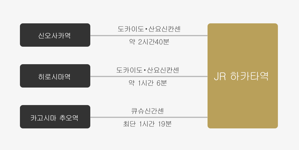 기차로 이동