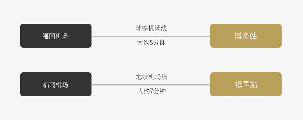 从机场出发的交通方式