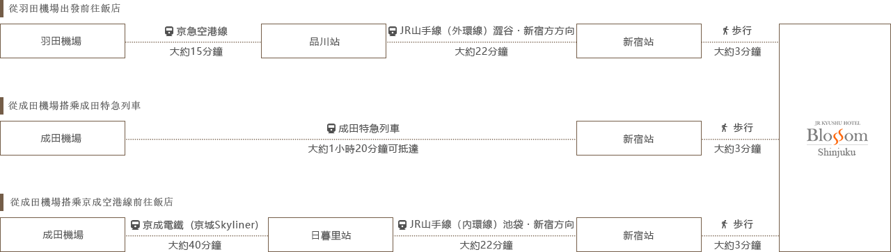 乘坐電車時