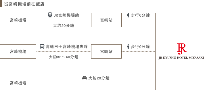 飛行機でお越しのお客さま