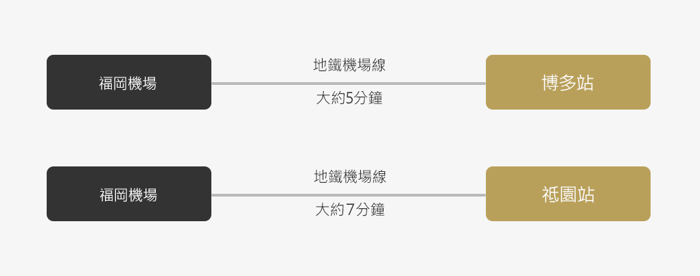 從機場出發的交通方式
