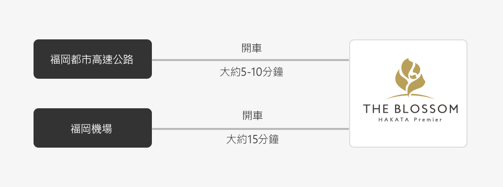 開車交通