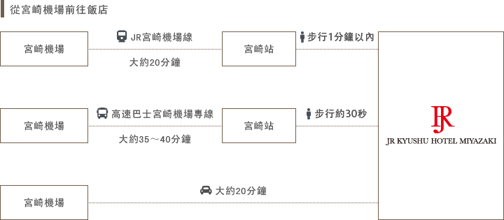 坐飛機來的客人