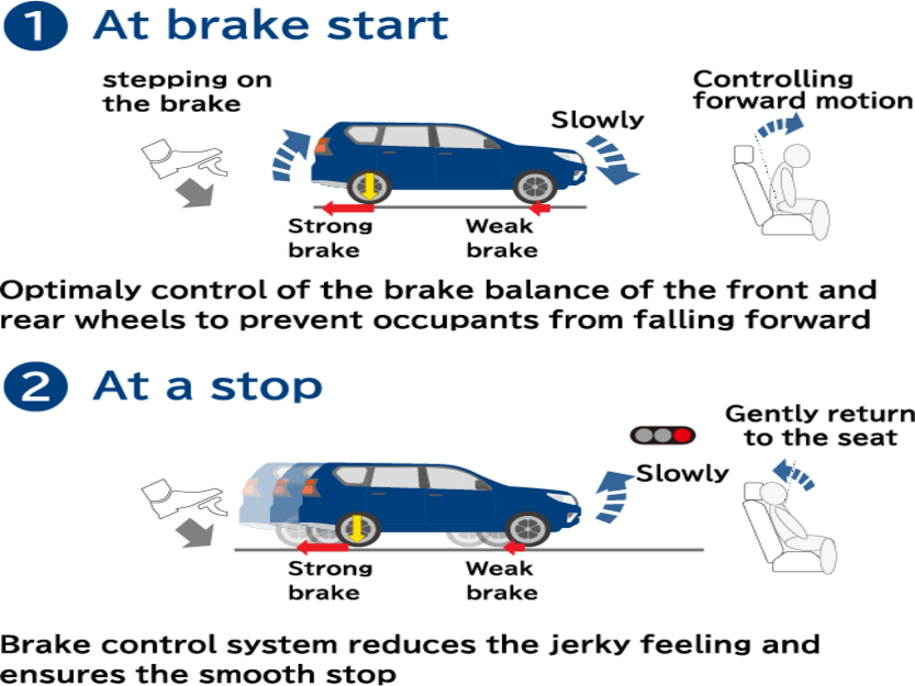 ブレーキ開始時、乗員の前ののりを抑制するよう、前後輪のブレーキバランスを最適にコントロール、停車時、ブレーキ制御によって”カックン感”を抑制し、なめらかな停車を実現