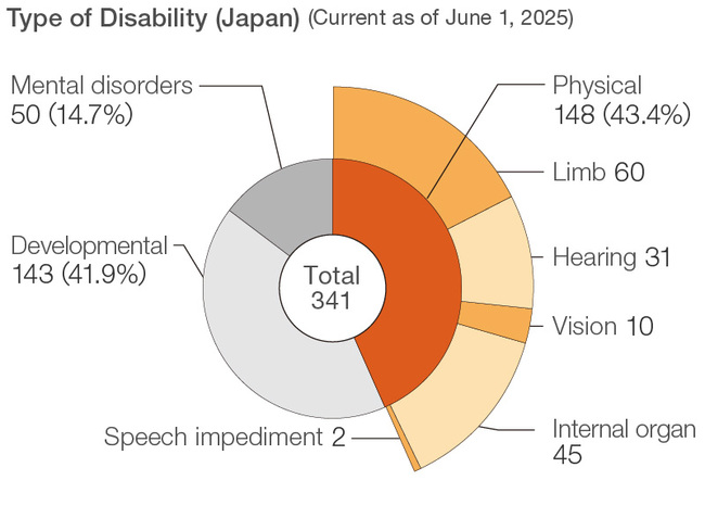 Composition of employees with disabilities at Japanese special subsidiary companies