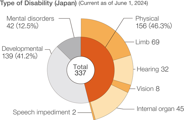 国内特例認定グループ会社の障がい者構成