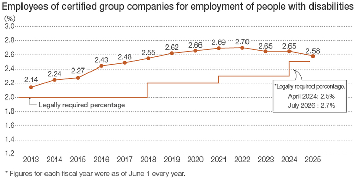 Employment of People with Disabilities at Group Companies with Special Exemption in Japan