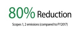 41%CO2排出量削減（2017年度比）