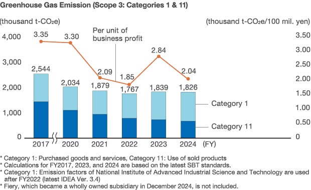 物流におけるCO<sub>2</sub>排出量