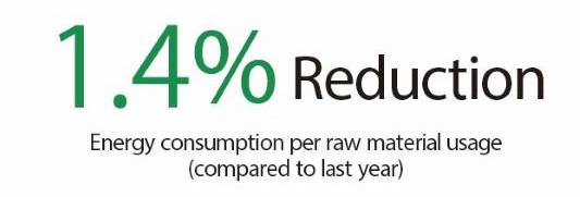 1.4%削減(原材料使用量当たりのエネルギー活用量：前年度比)