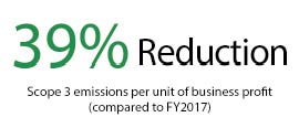 38%削減スコープ3事業利益原単位(2017年度比)