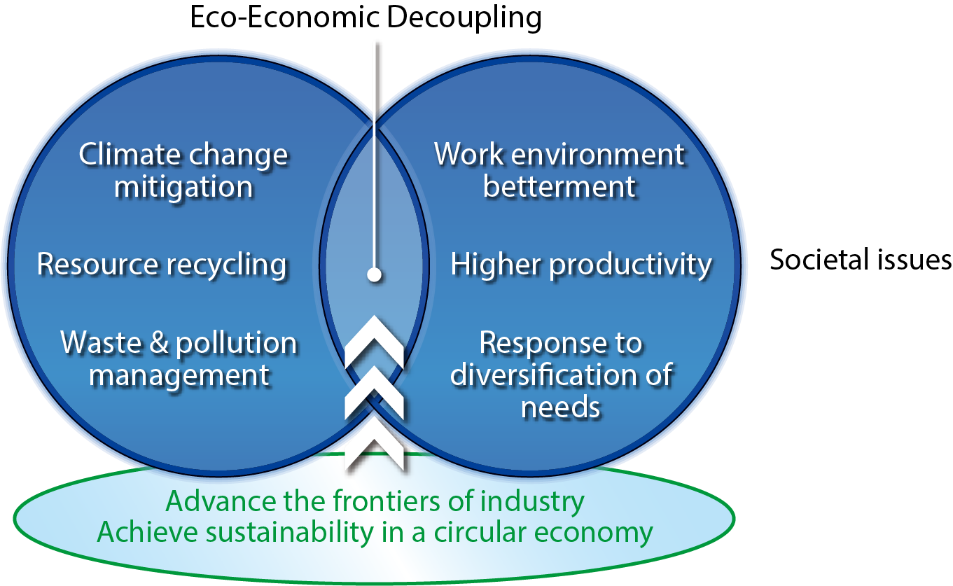 Decoupling economy and environment