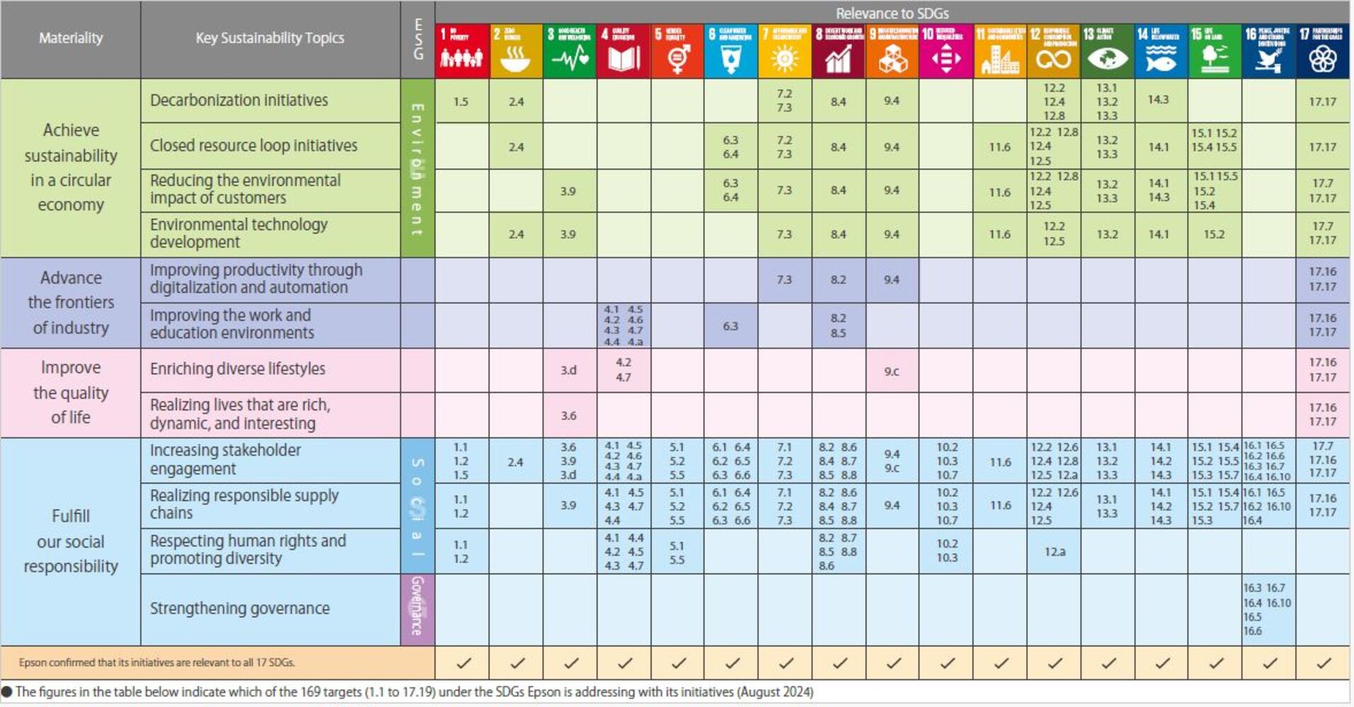 重要テーマとSDGsの目標との関連
