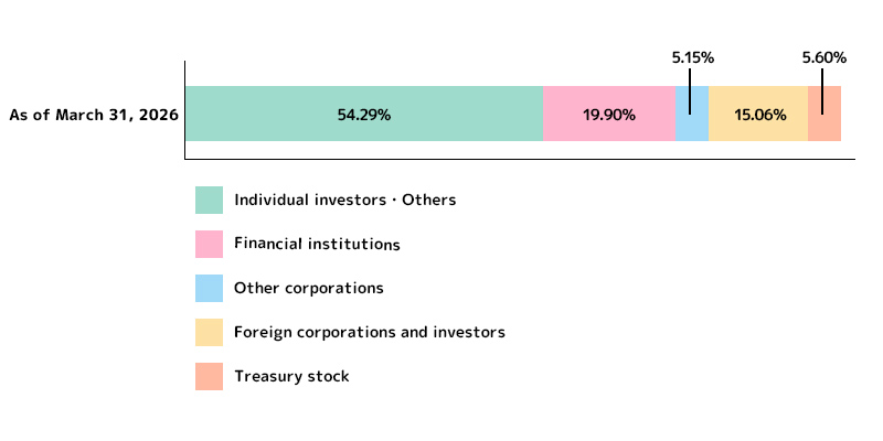 Ratio of shares by owner