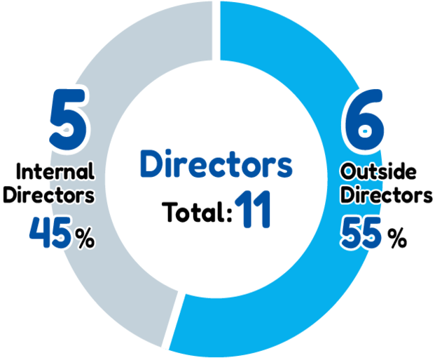 Of the 11 directors, 6 are outside directors (55%) and 5 are directors (45%).
