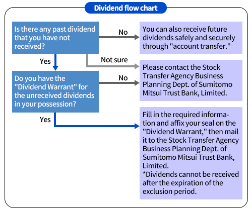 Dividend flowchart