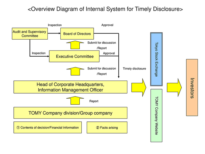 Timely disclosure method
