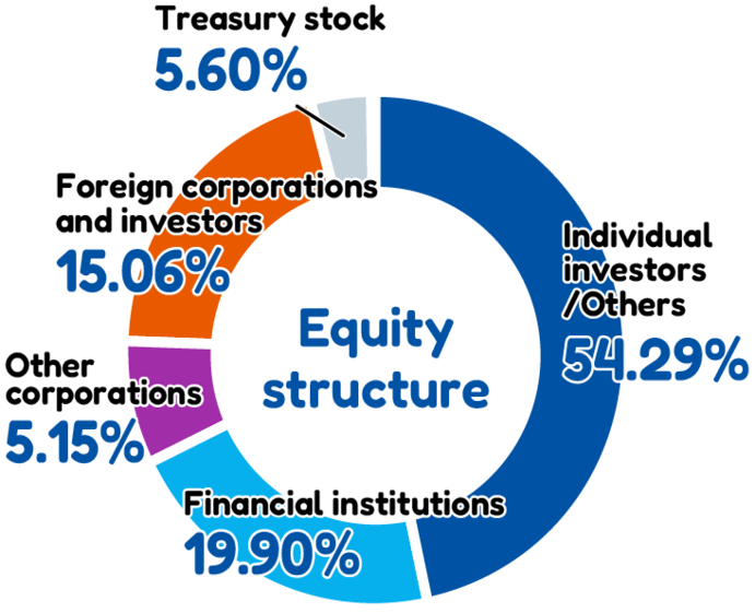 The shareholding breakdown is as follows: Individuals: 54.29%, Financial Institutions: 19.90%, Corporations: 5.15%, Foreigners: 15.06%, Treasury Stock: 5.60%.