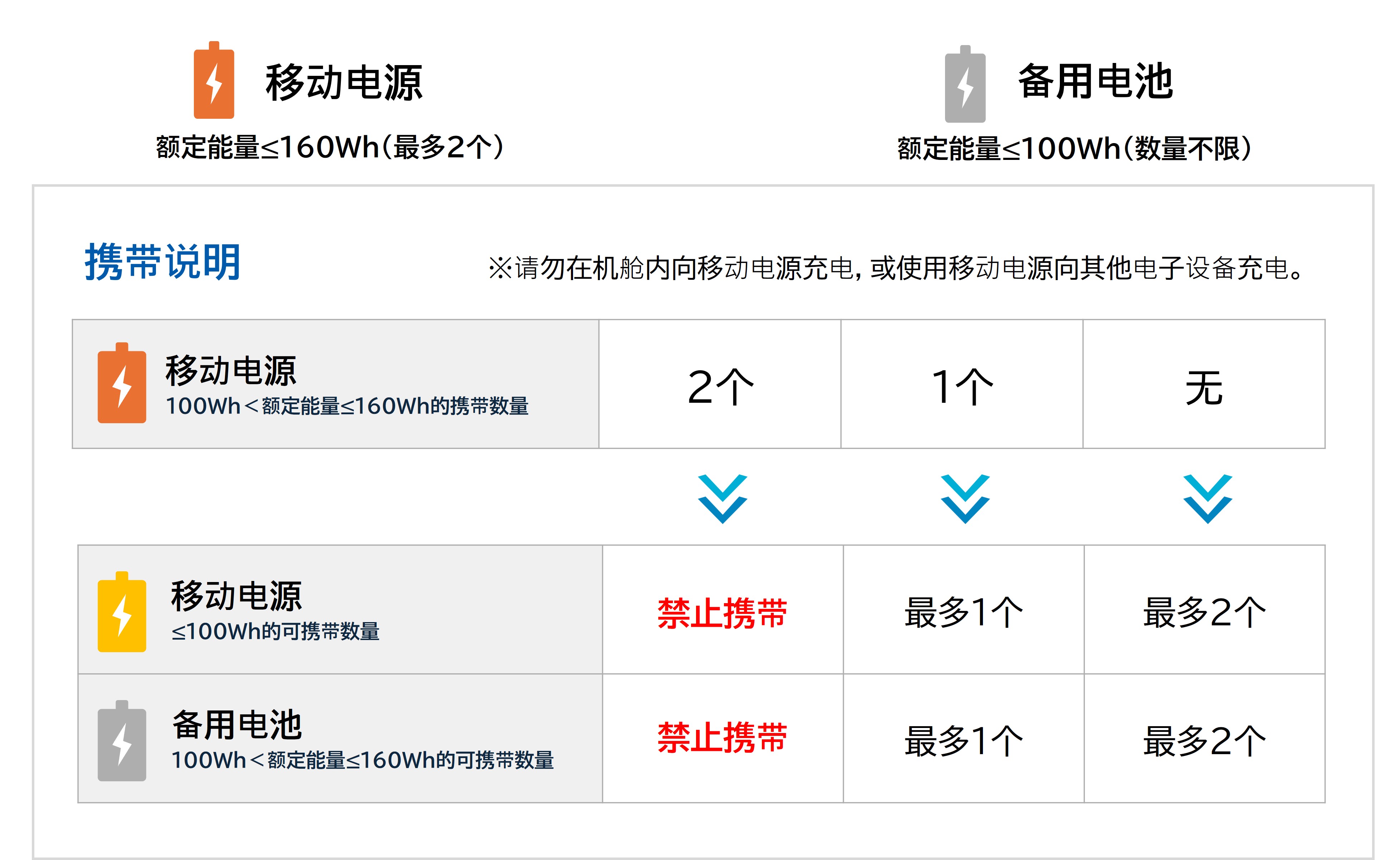 モバイルバッテリー機内持ち込みについて