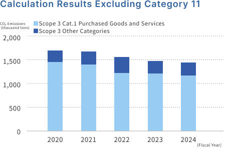 Calculation results excluding category 11