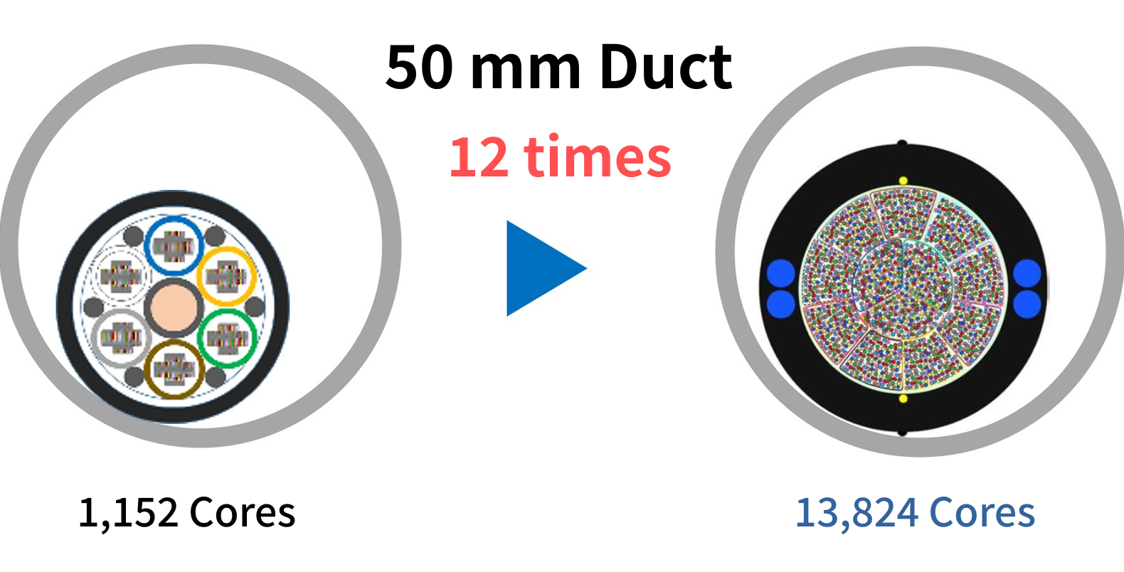 Ultra-high density, small diameter Fiber Optic Cable for data center