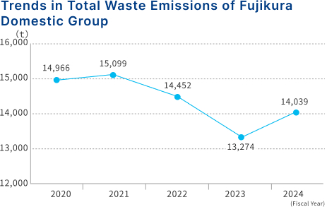 Changes in total disposal generated by Fujikura Group in Japan