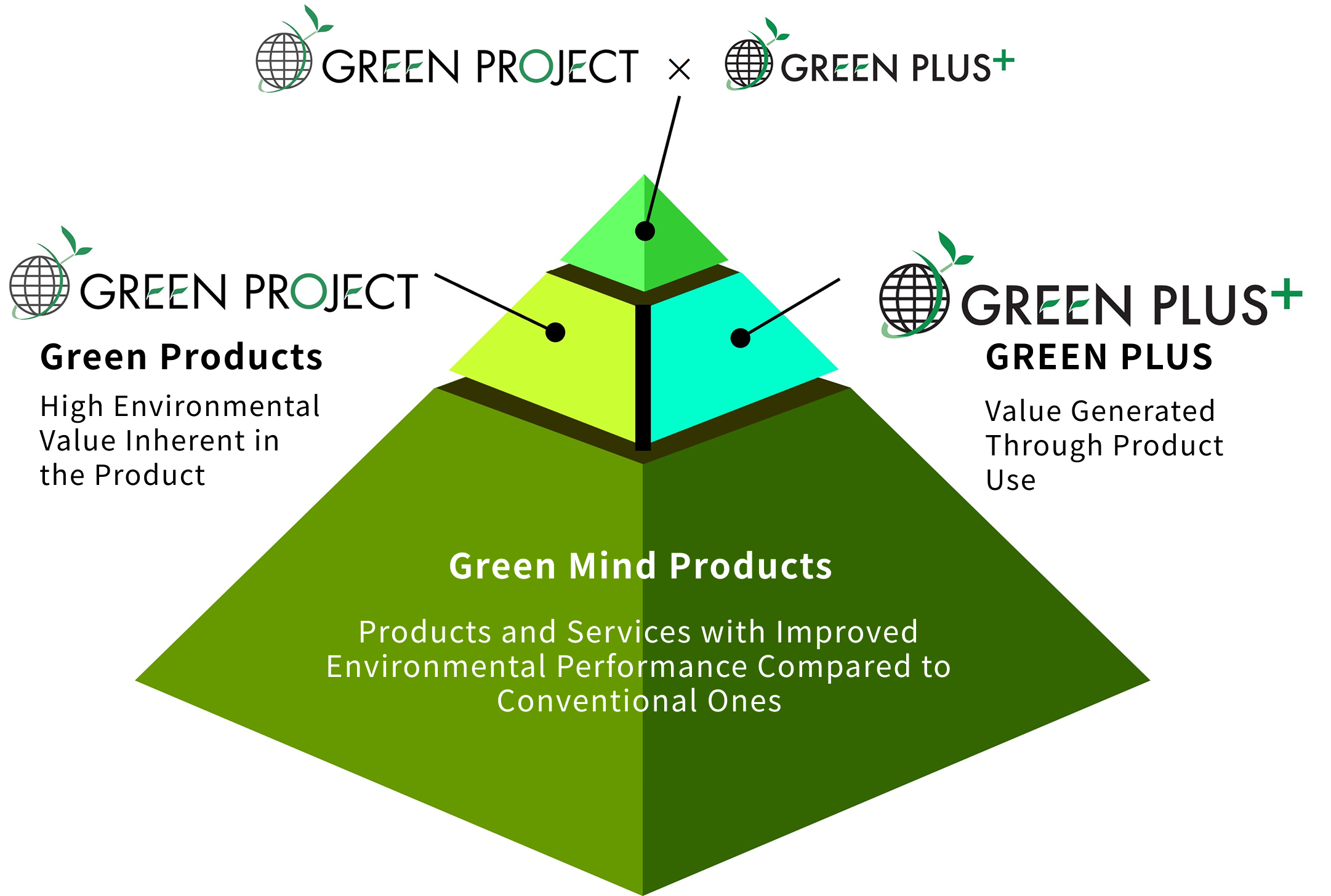 Green Products