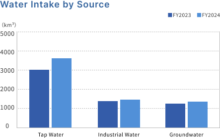 Water withdrawal by source