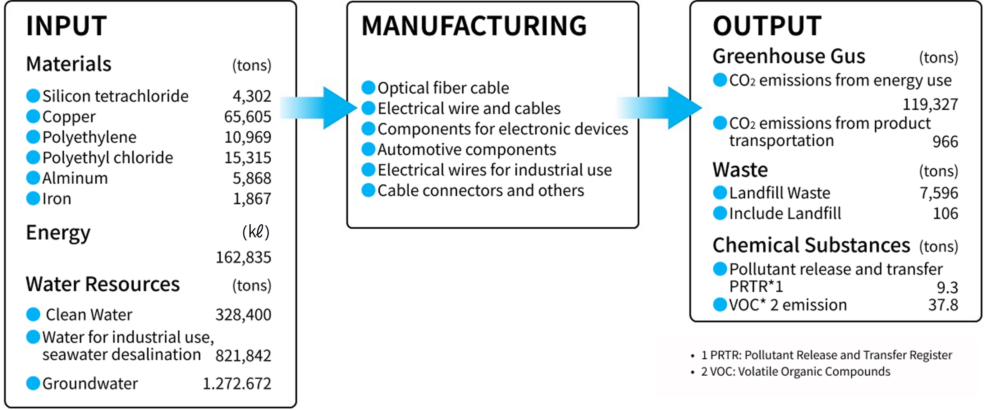 Environmental Impacts of Business Activities