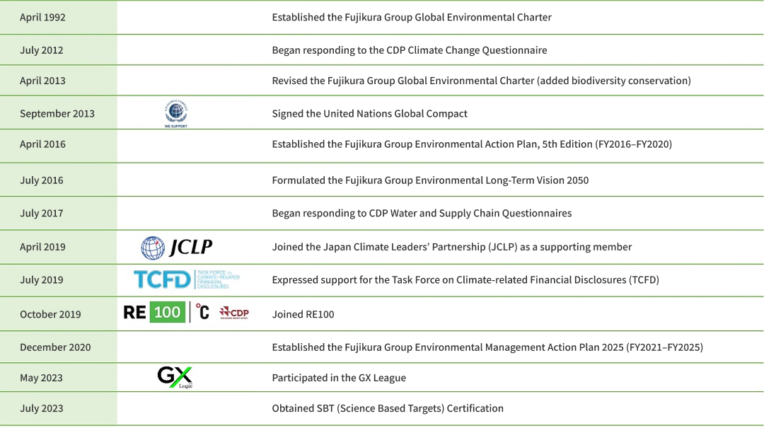 Fujikura Group 's progress in climate change countermeasures