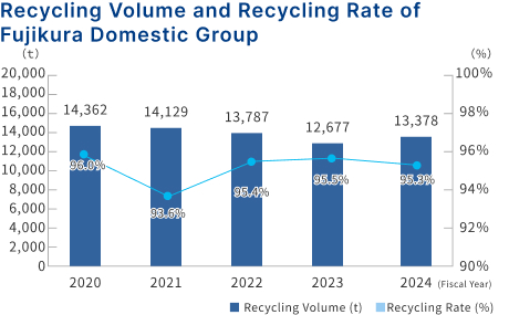 Recycling volume and recycling rate of Fujikura Group in Japan