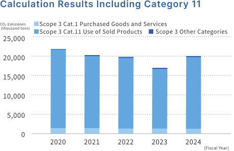 Calculation results including category 11