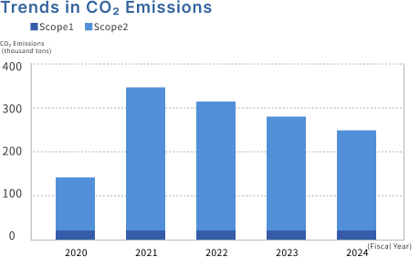 Changes in CO2 emissions