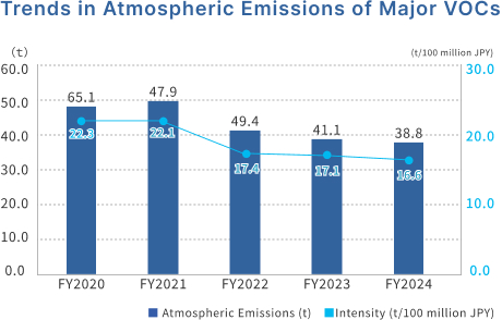 Trends in Atmospheric Emissions of Major VOCs