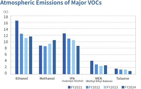 Atmospheric emissions of major VOCs